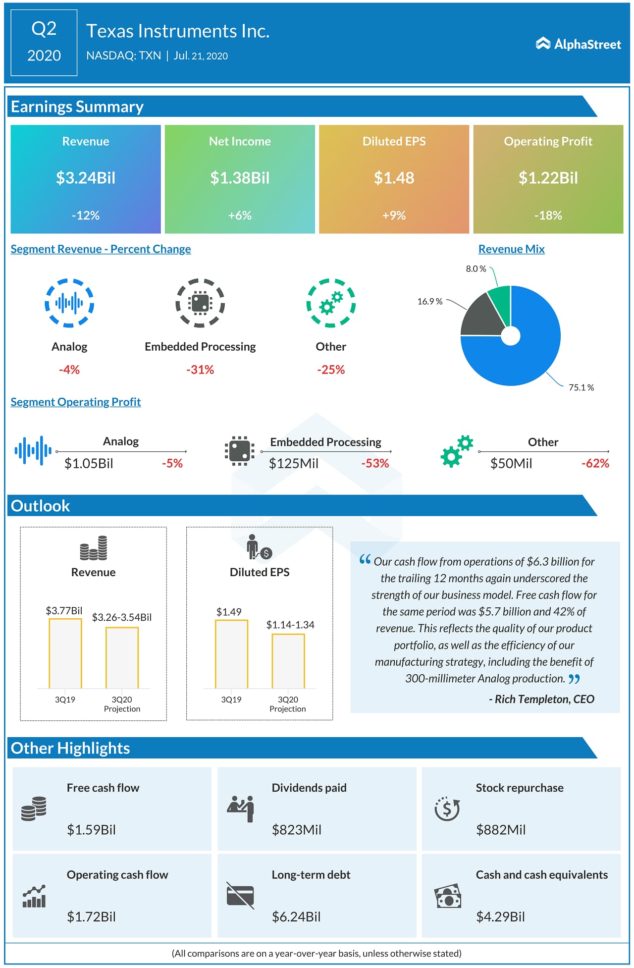 TI reports second quarter 2020 financial results and shareholder returns