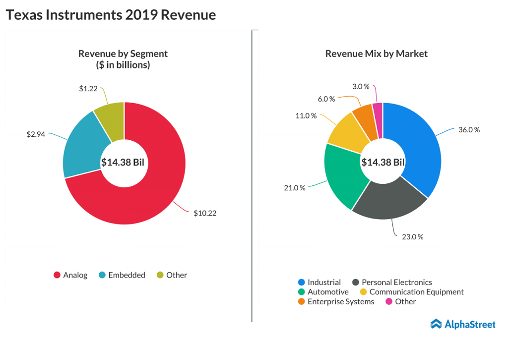Texas Instruments (TXN) Is it worth buying? AlphaStreet