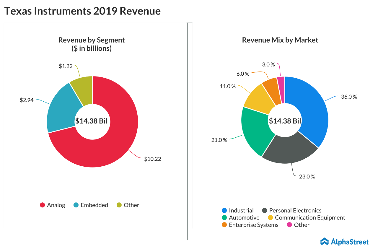 Texas Instruments (TXN) - Is it worthy buying - 2019 revenue