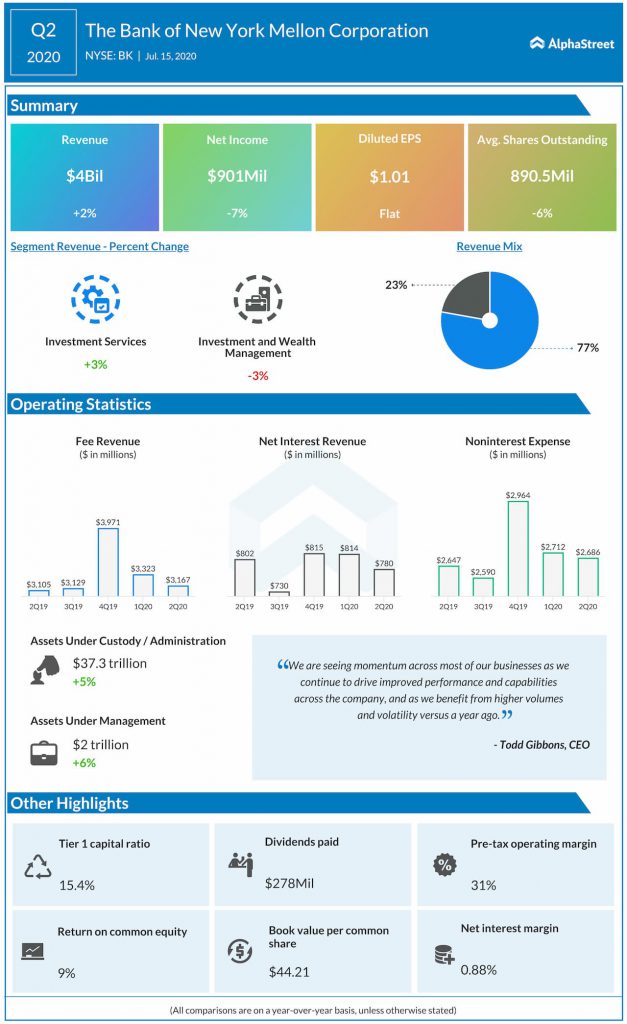 BNY Mellon reports Q2 2020 earnings results