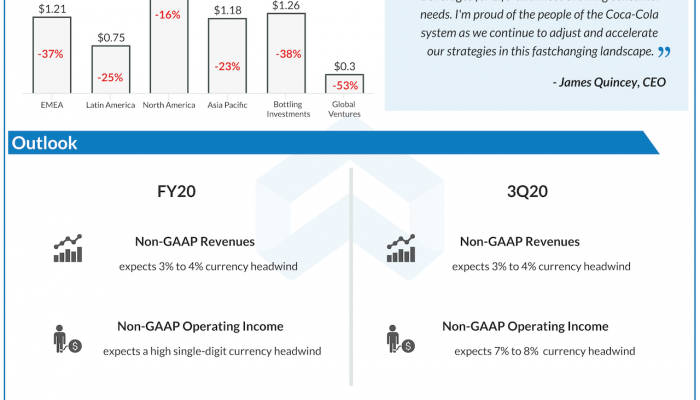 The-Coca-Cola-company-Q2-2020-earnings
