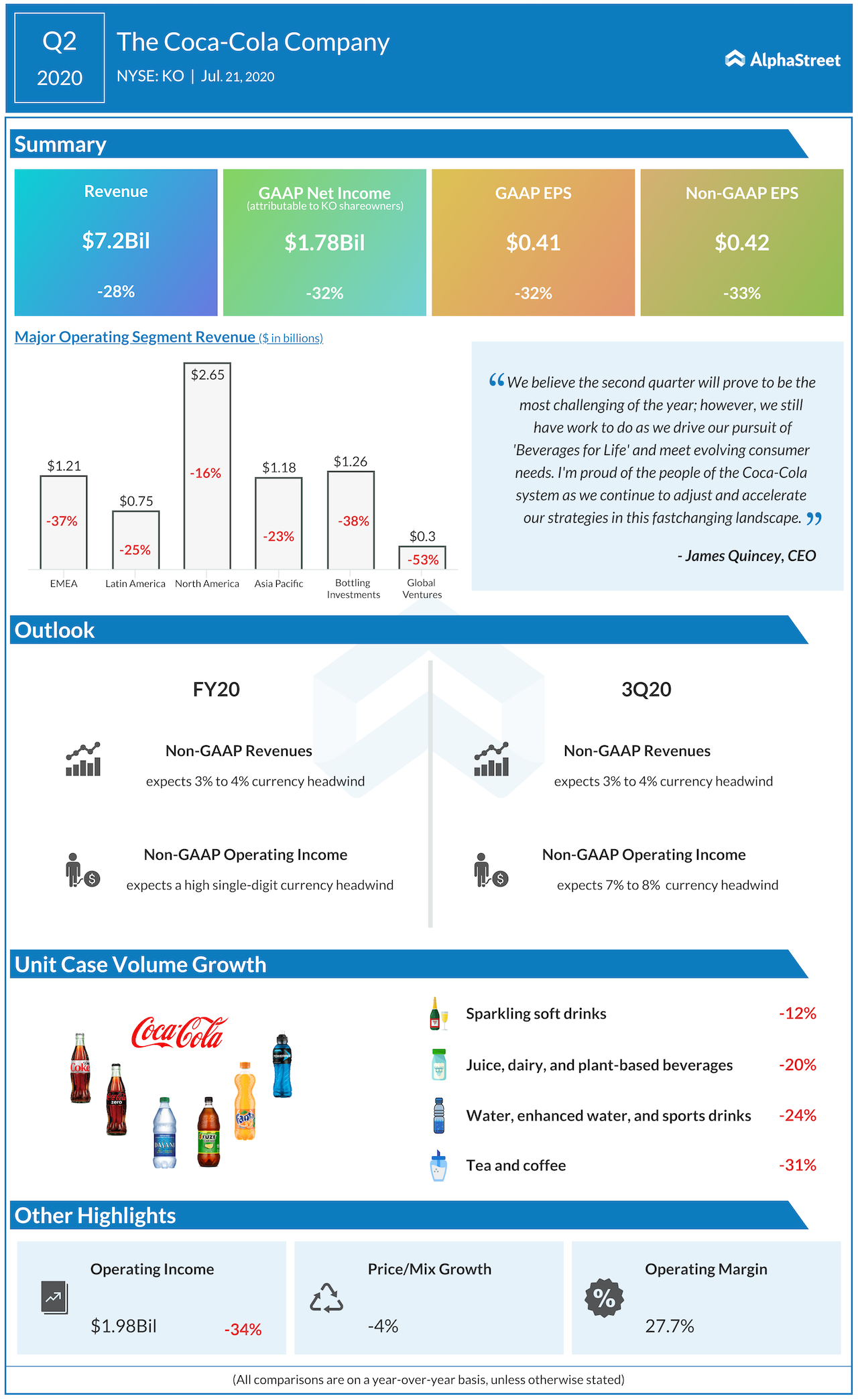 Infographic CocaCola reports Q2 2020 earnings AlphaStreet