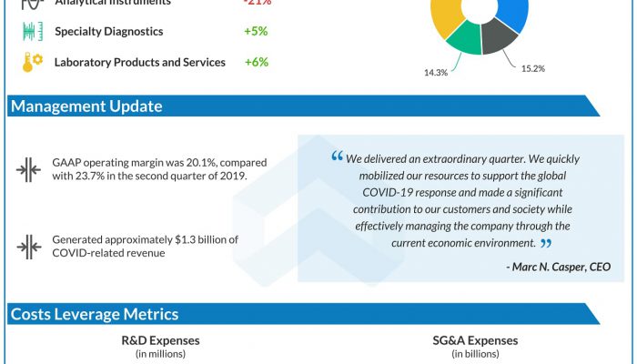 Thermo Fisher Scientific Reports Second Quarter 2020 Results