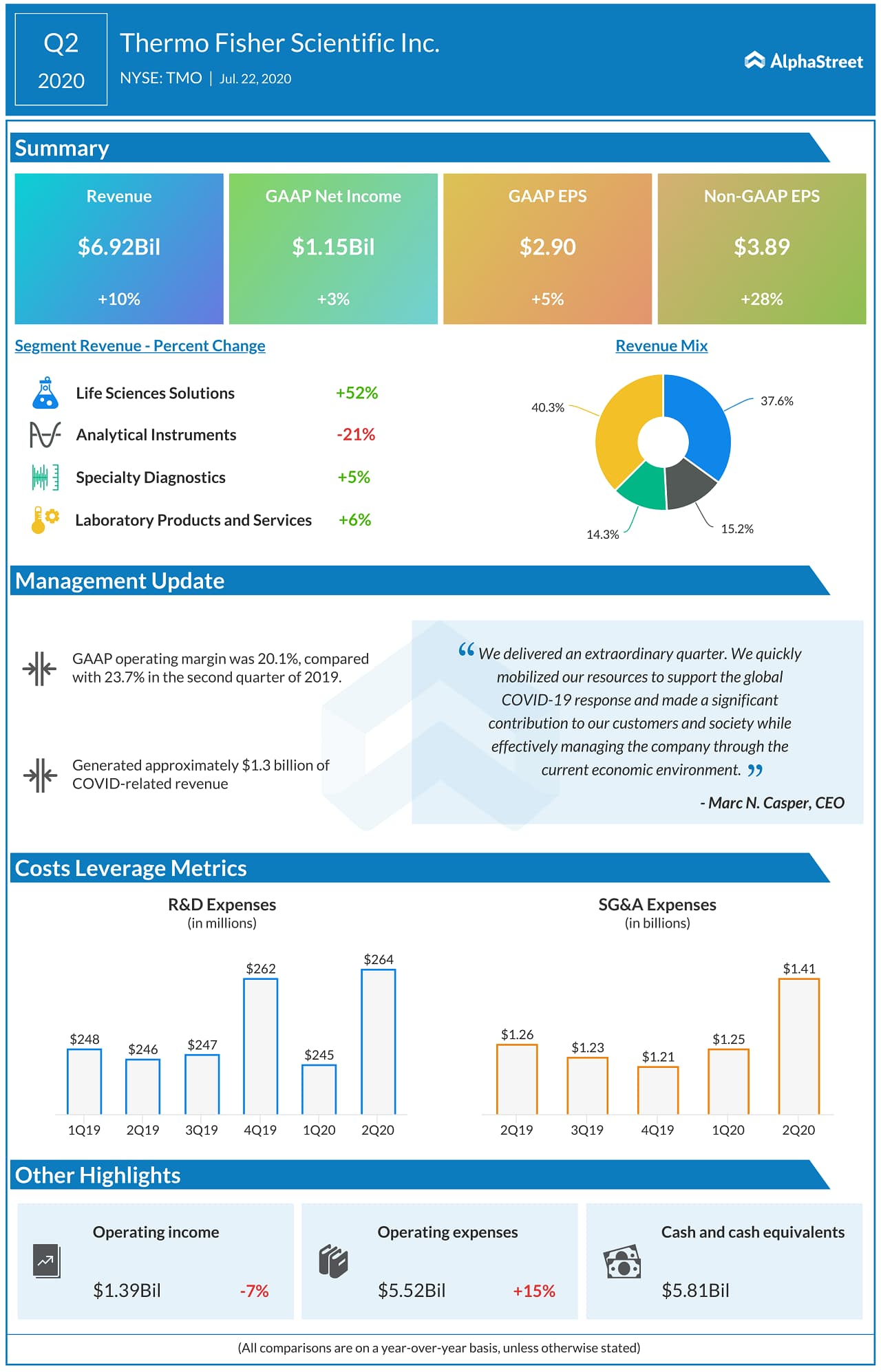 Thermo Fisher Scientific Reports Second Quarter 2020 Results
