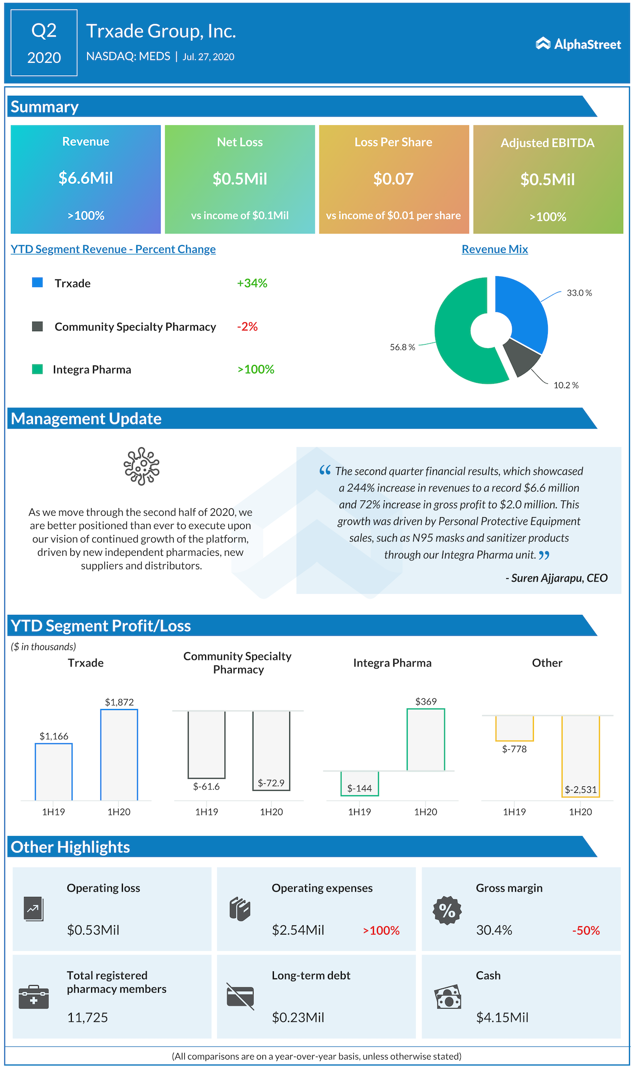 Trxade Group Q2 2020 earnings results.