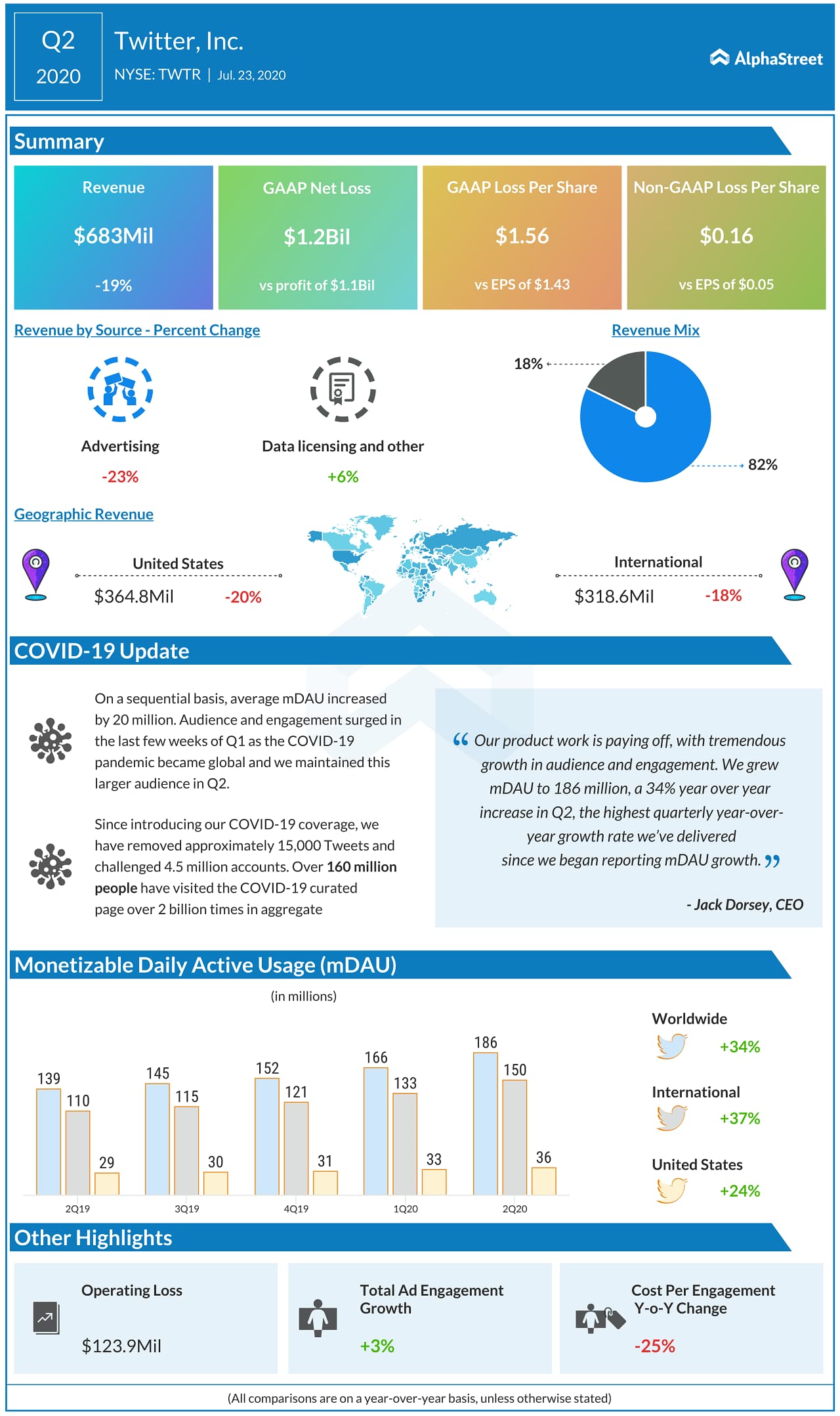 Twitter Announces Second Quarter 2020 Results
