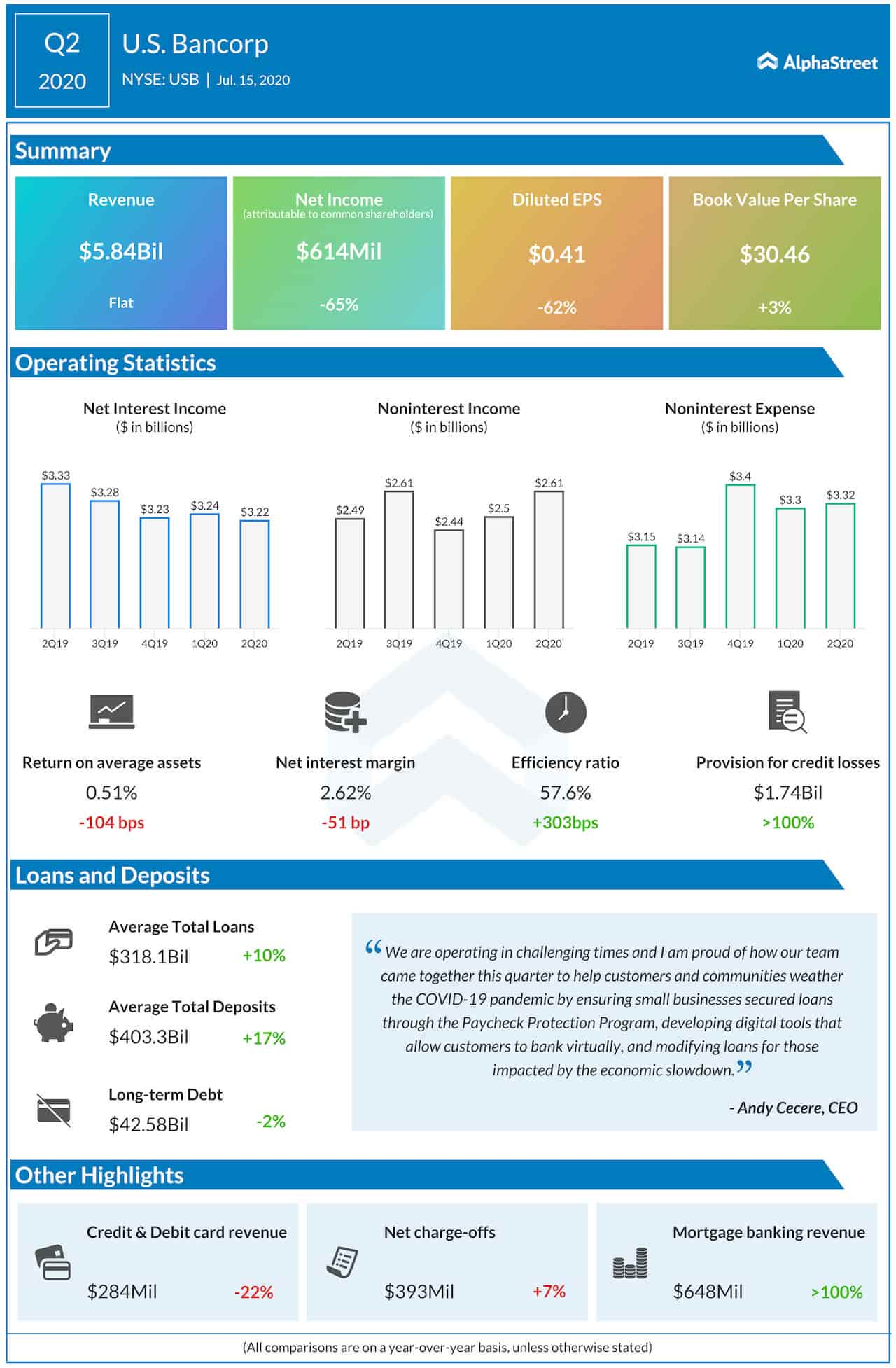 US Bancorp Q2 2020 earnings infographic