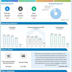 United-Continental Holdings Slips to loss in Q2 2020 on lower revenues