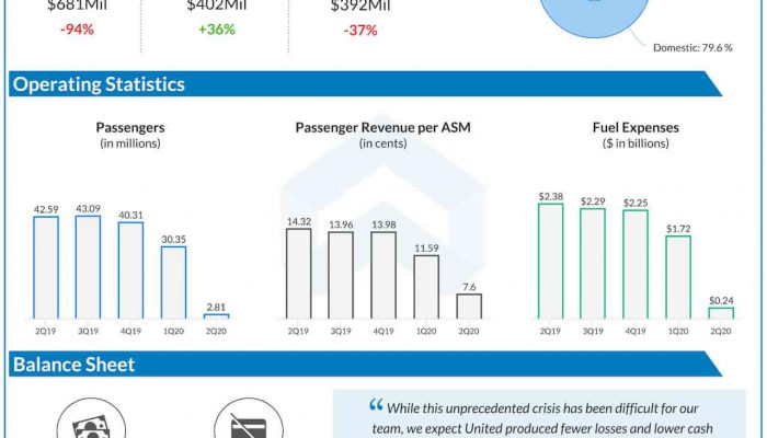 United-Continental Holdings Slips to loss in Q2 2020 on lower revenues
