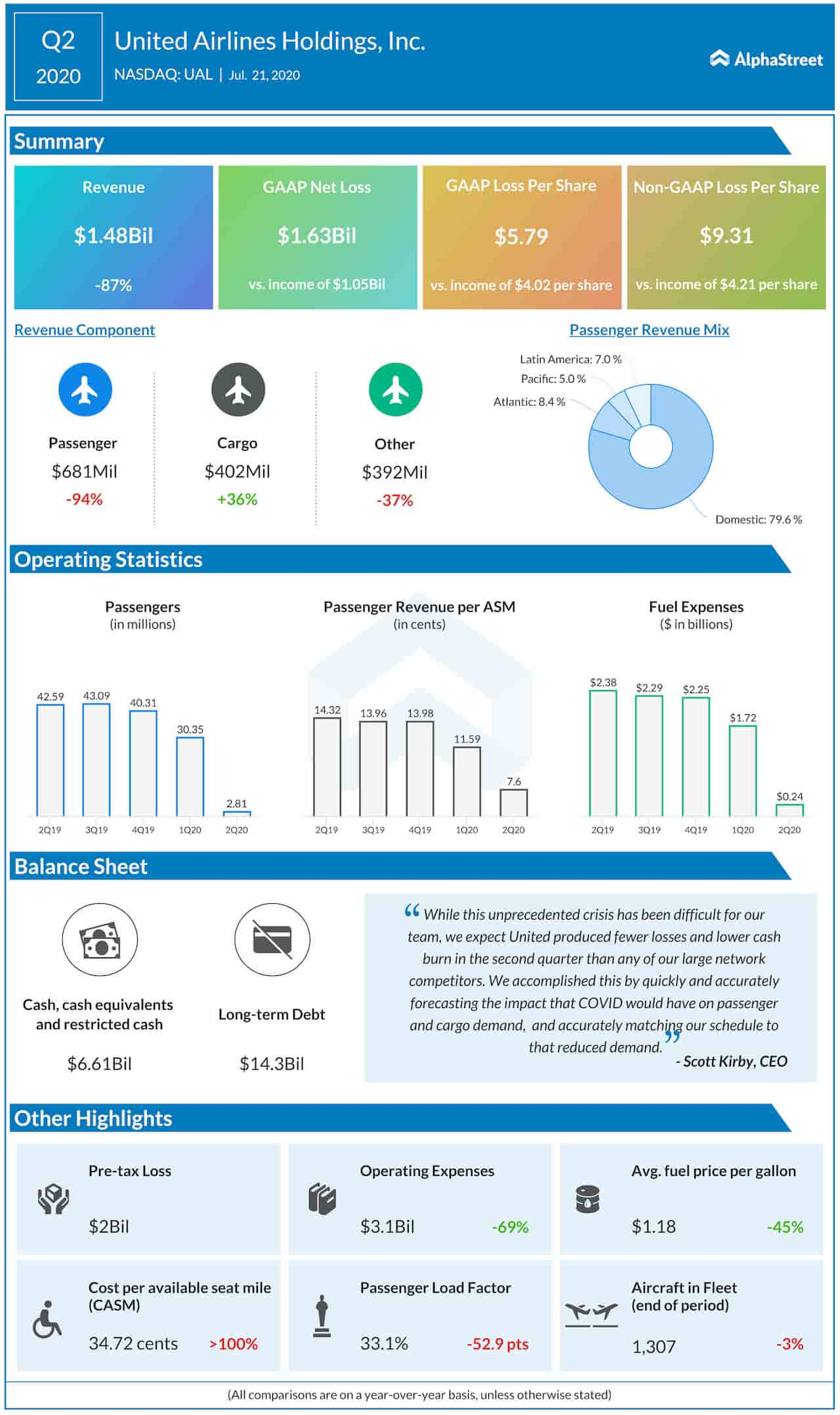 United Continental Holdings Q2 2020 Earnings Infographic