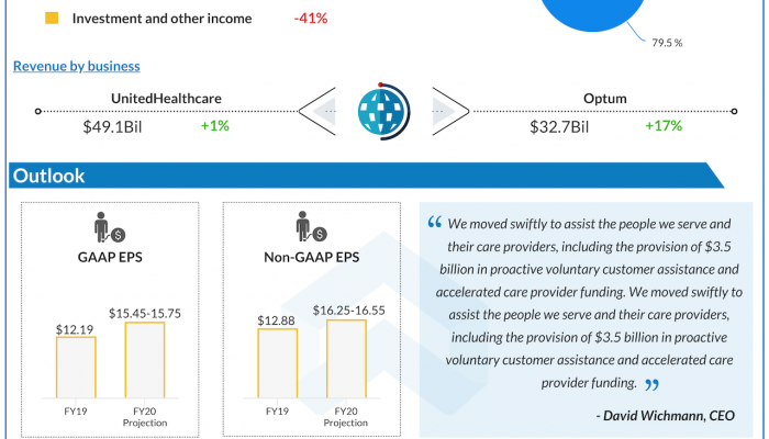 United Health group Q2 2020 earnings