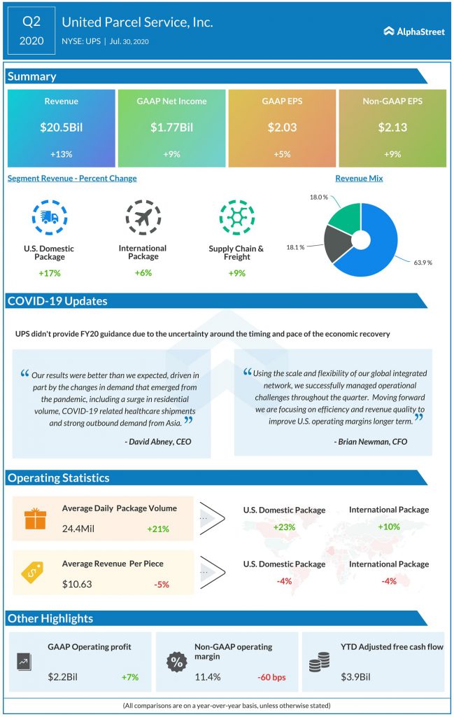 United Parcel Service (UPS) Q2 2020 Earnings Infograph