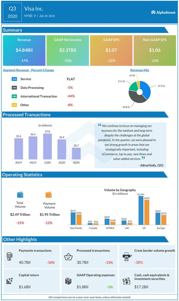 Visa (V) Q3 2020 Earnings Infograph