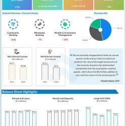 Wells Fargo (WFC) Q2 2020 Earnings Infograph