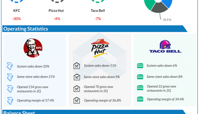 Yum Brands Q2 2020 earnings