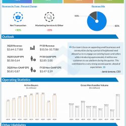 eBay reports Q2 2020 earnings results