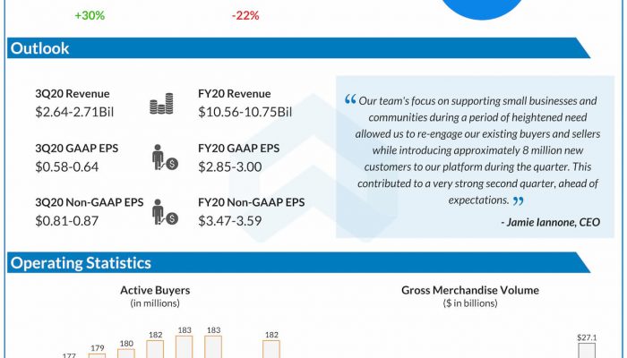 eBay reports Q2 2020 earnings results