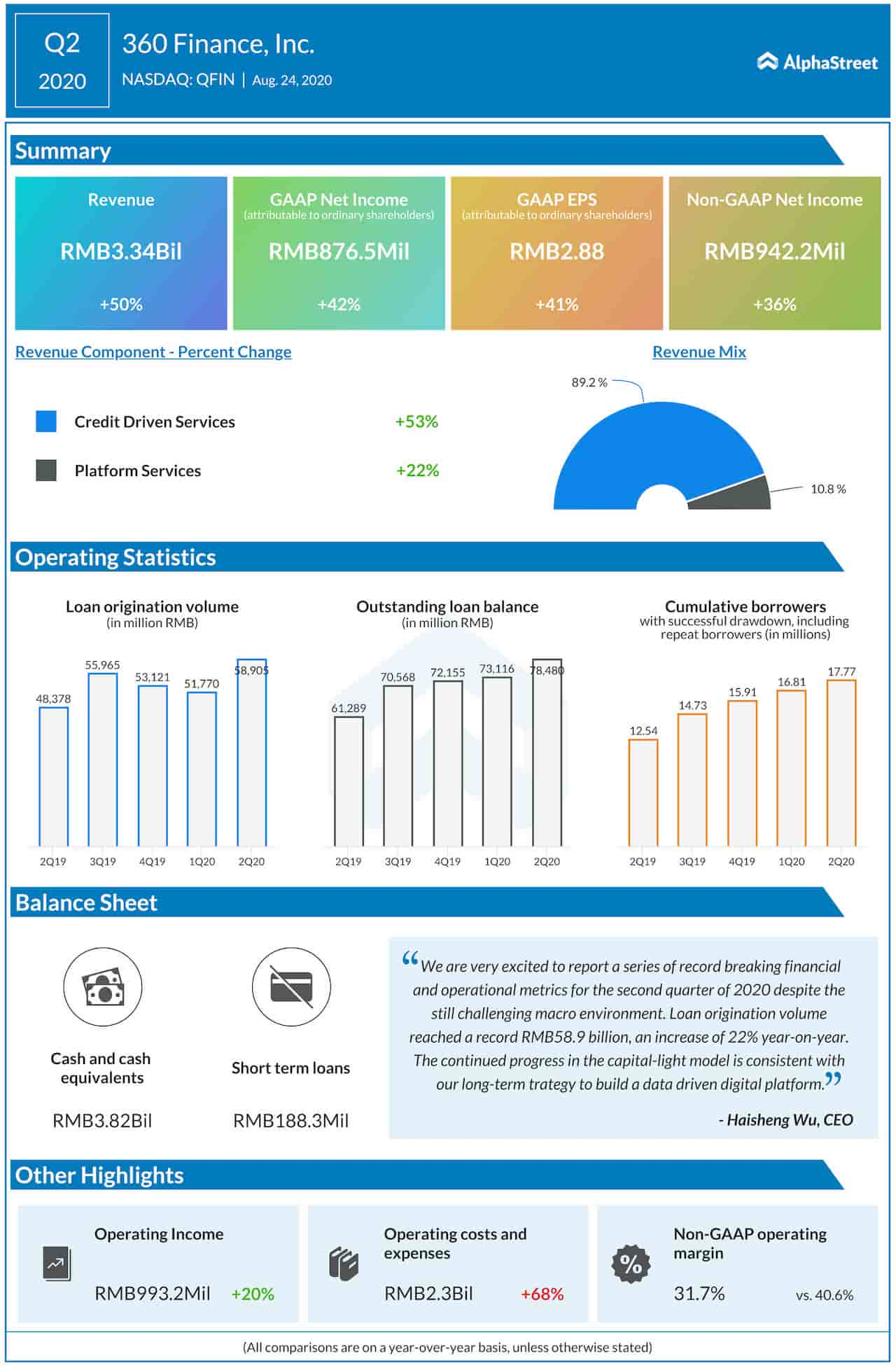 360 Finance Q2 2020 Earnings Infographic