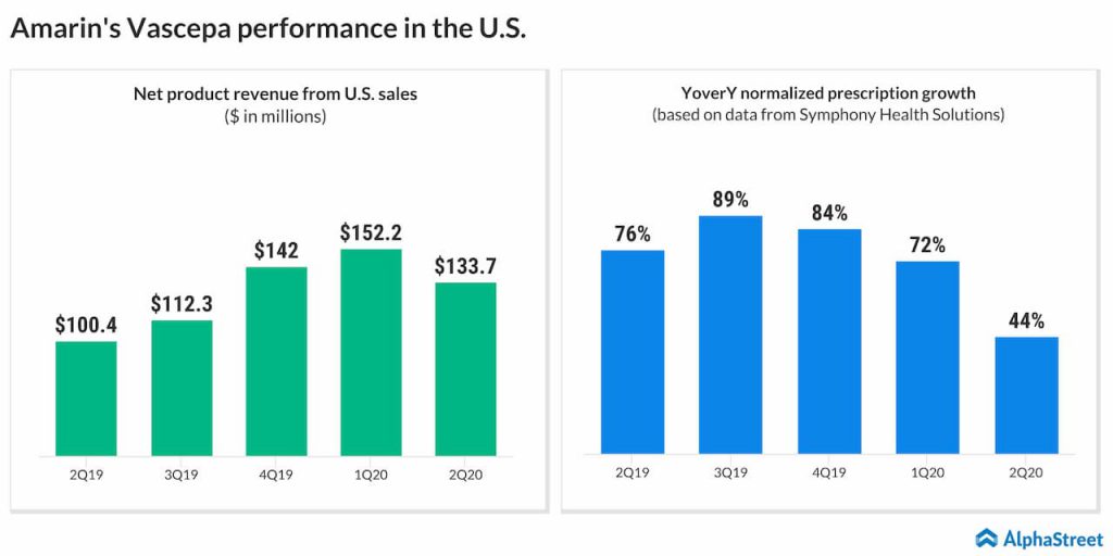 Amarin Q2 2020 results