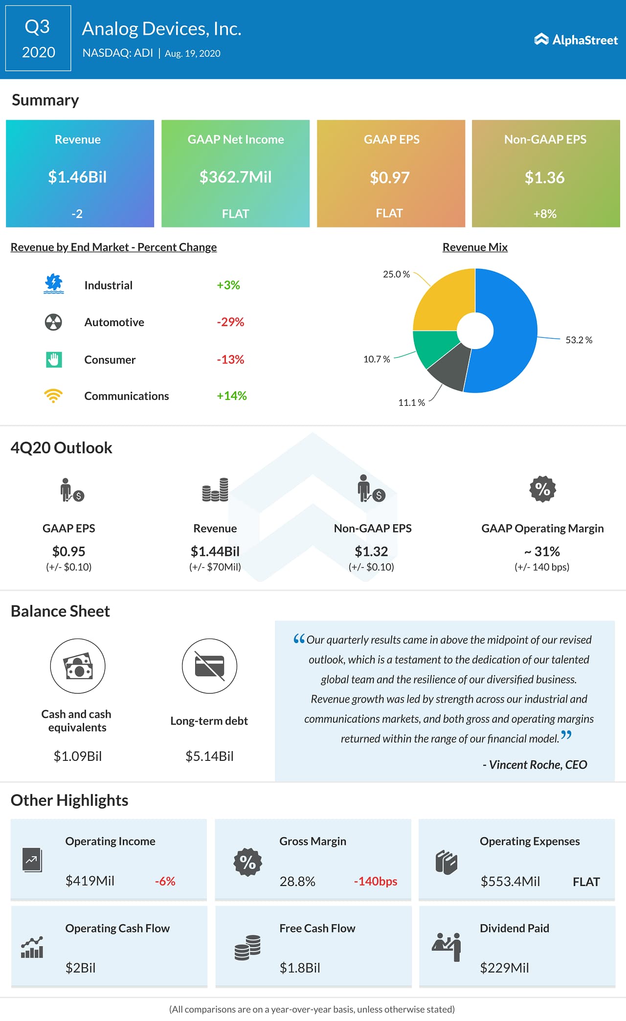 Analog Devices (ADI) Q3 2020 Earnings Infographic