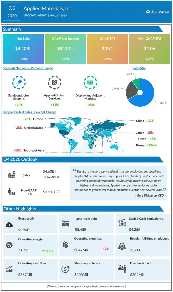 Applied Materials (AMAT) Q3 2020 Earnings Infograph