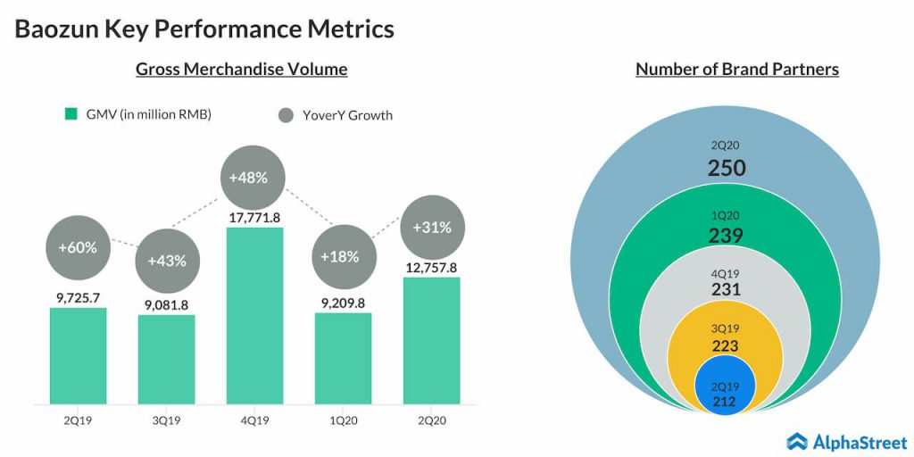 Baozun reports Q2 2020 earnings results