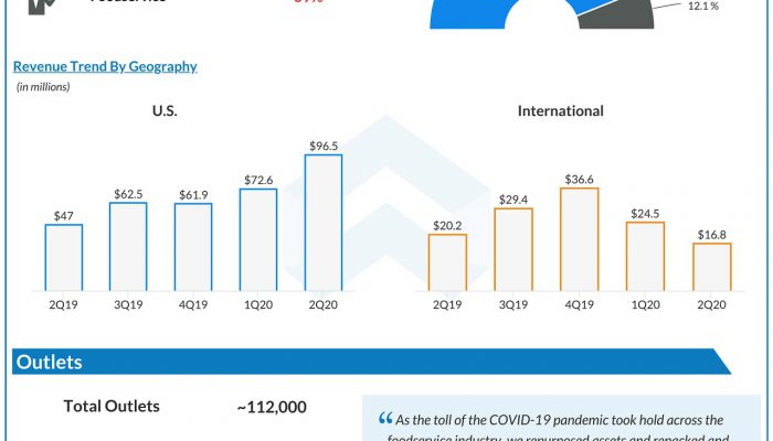 Beyond Meat (BYND) Q2 2020 Earnings Infograph
