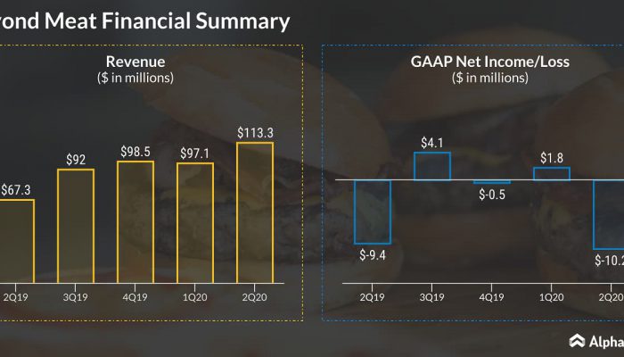 Beyond Meat (BYND) Q2 2020 earnings - Financial summary