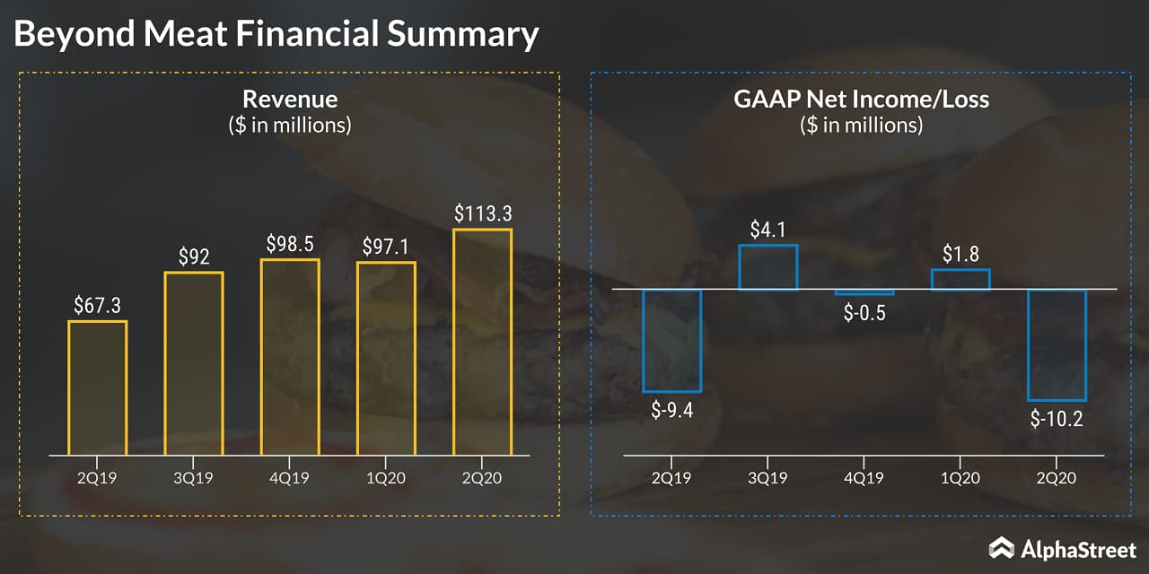 Beyond Meat (BYND) Q2 2020 earnings - Financial summary