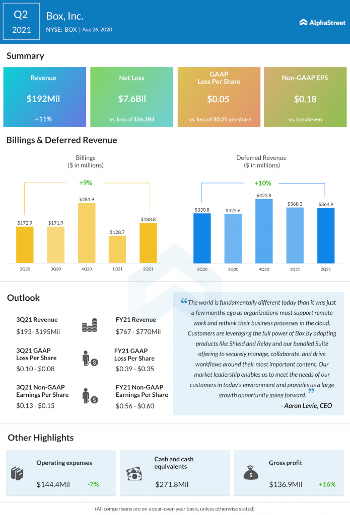 Box inc earnings Q2 2021.