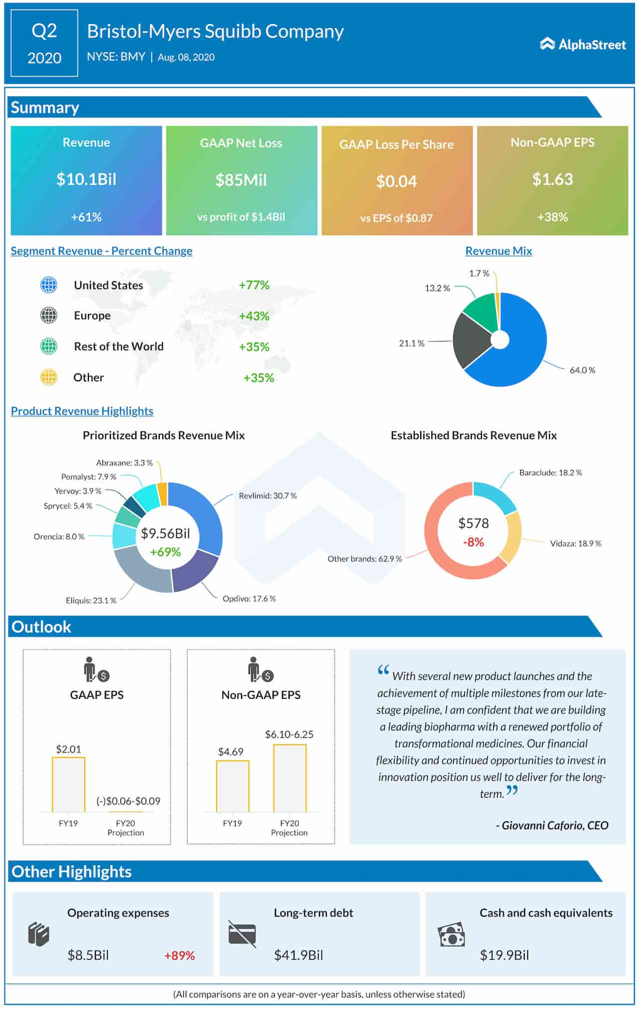 Bristol-Myers Squibb Company Q2 2020 earnings infographic