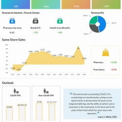 CVS reports Q2 2020 earnings results