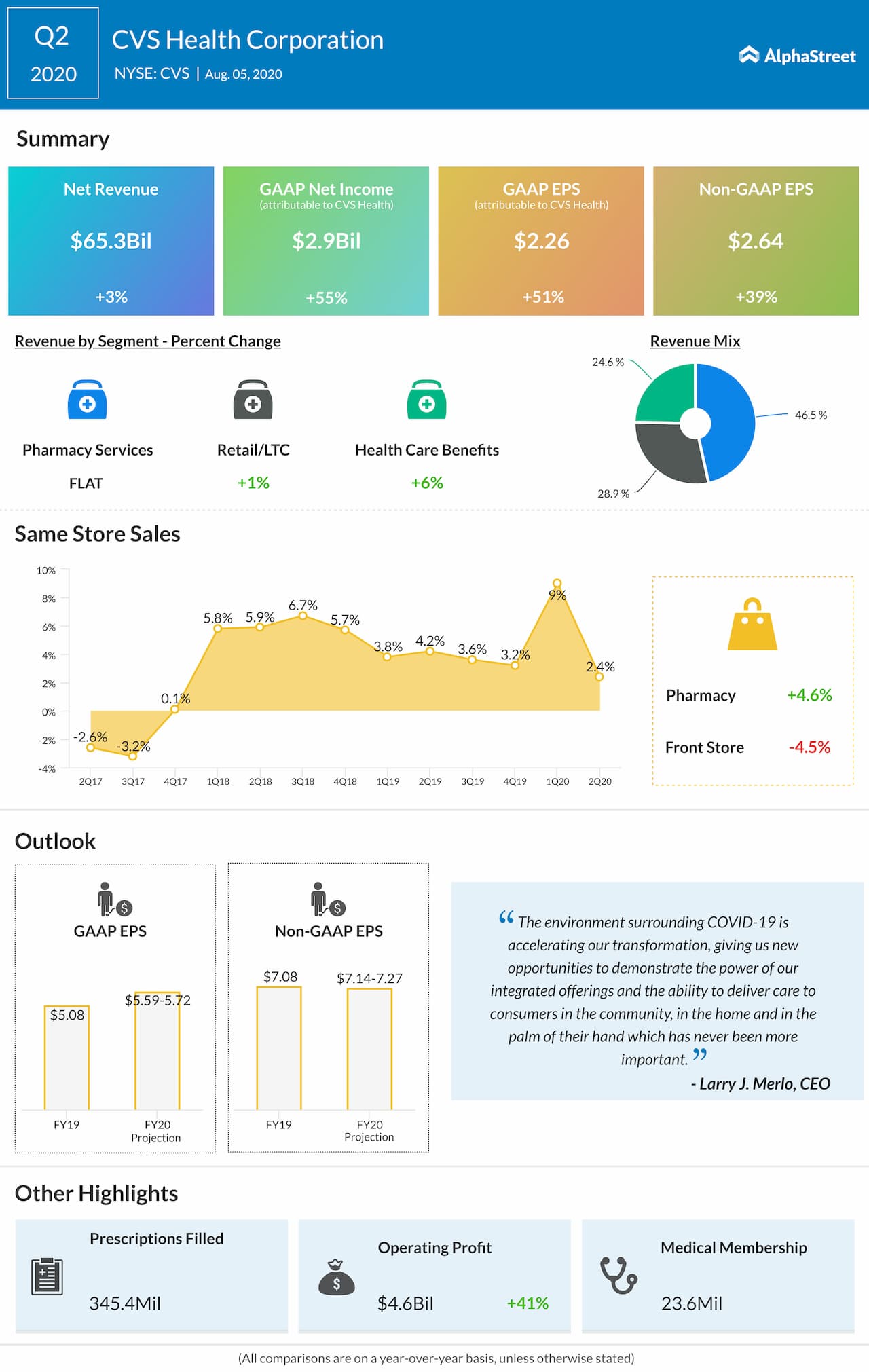 CVS reports Q2 2020 earnings results