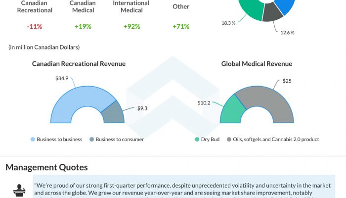 Canopy Growth (CGC) Q1 2021 Earnings AlphaGraph