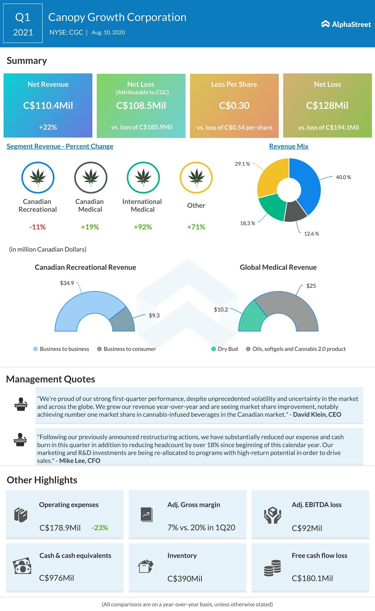 Canopy Growth (CGC) Q1 2021 Earnings AlphaGraph