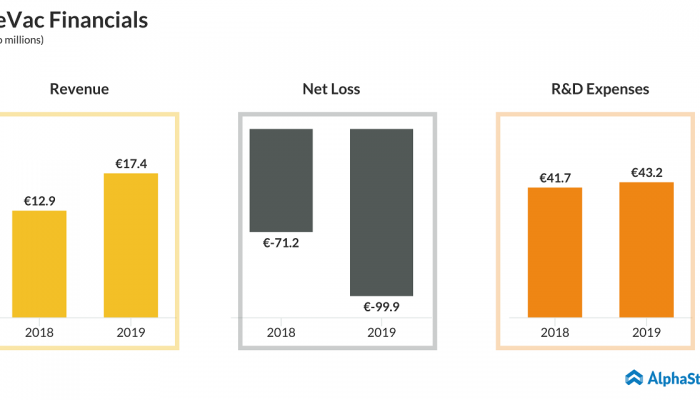 CureVac (CVAC) IPO - Financials