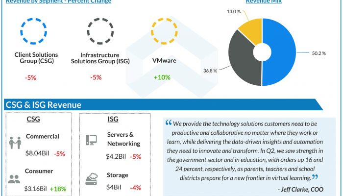 Dell Technologies (DELL) Q2 2021 Earnings Infograph
