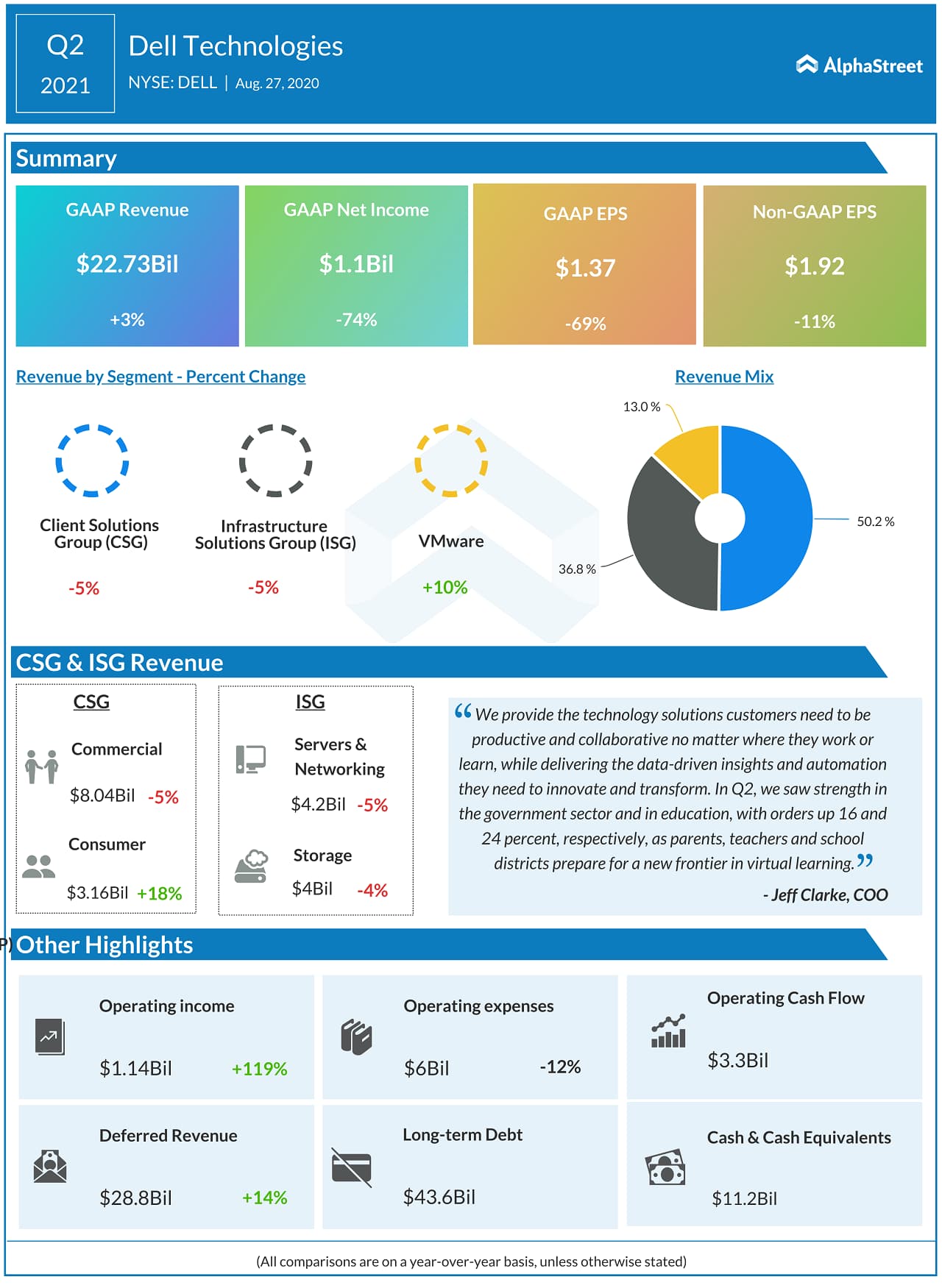 Dell Technologies (DELL) Q2 2021 Earnings Infograph