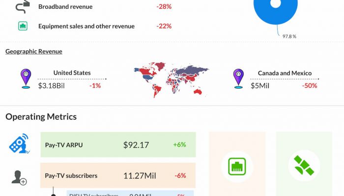 Dish reports Q2 2020 earnings results