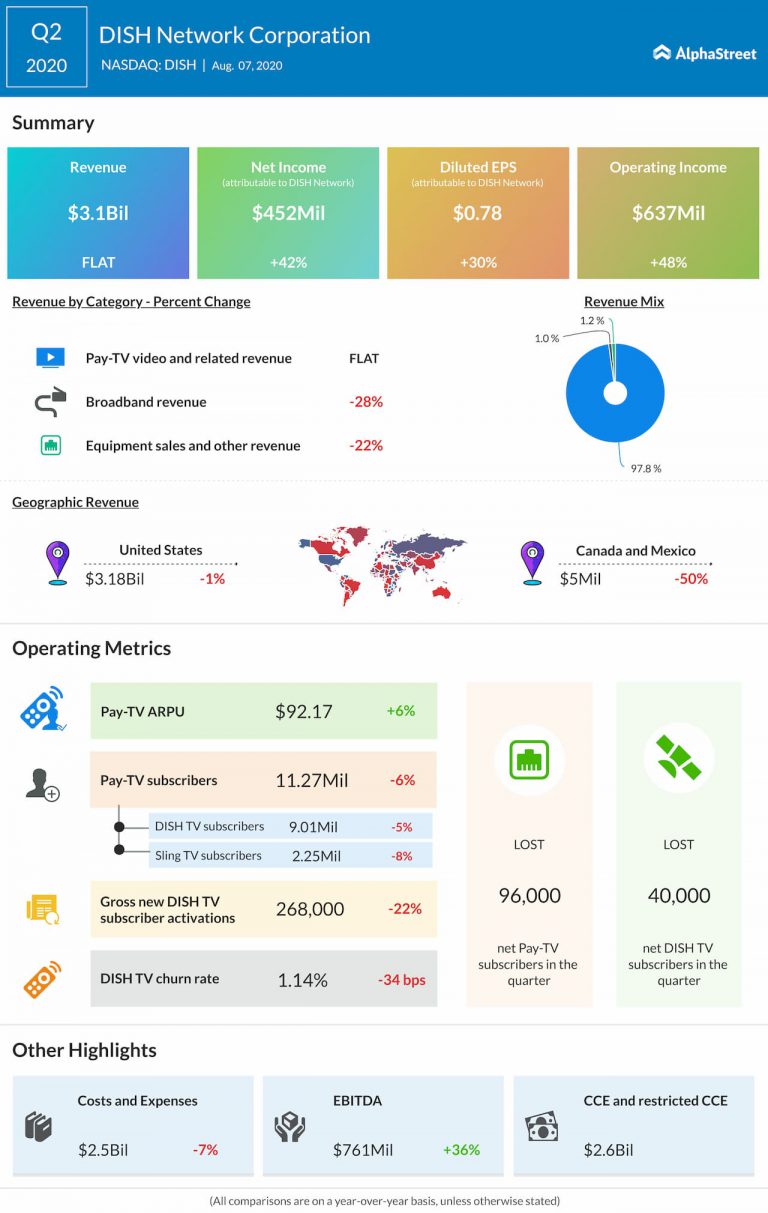 DISH Q2 2020 Earnings Key quarterly highlights AlphaStreet
