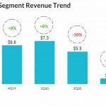 Disney Parks segment quarterly revenue growth trend