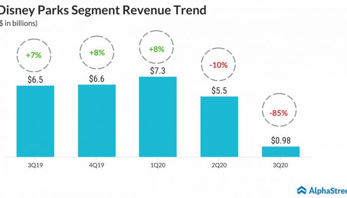 Disney Parks segment quarterly revenue growth trend