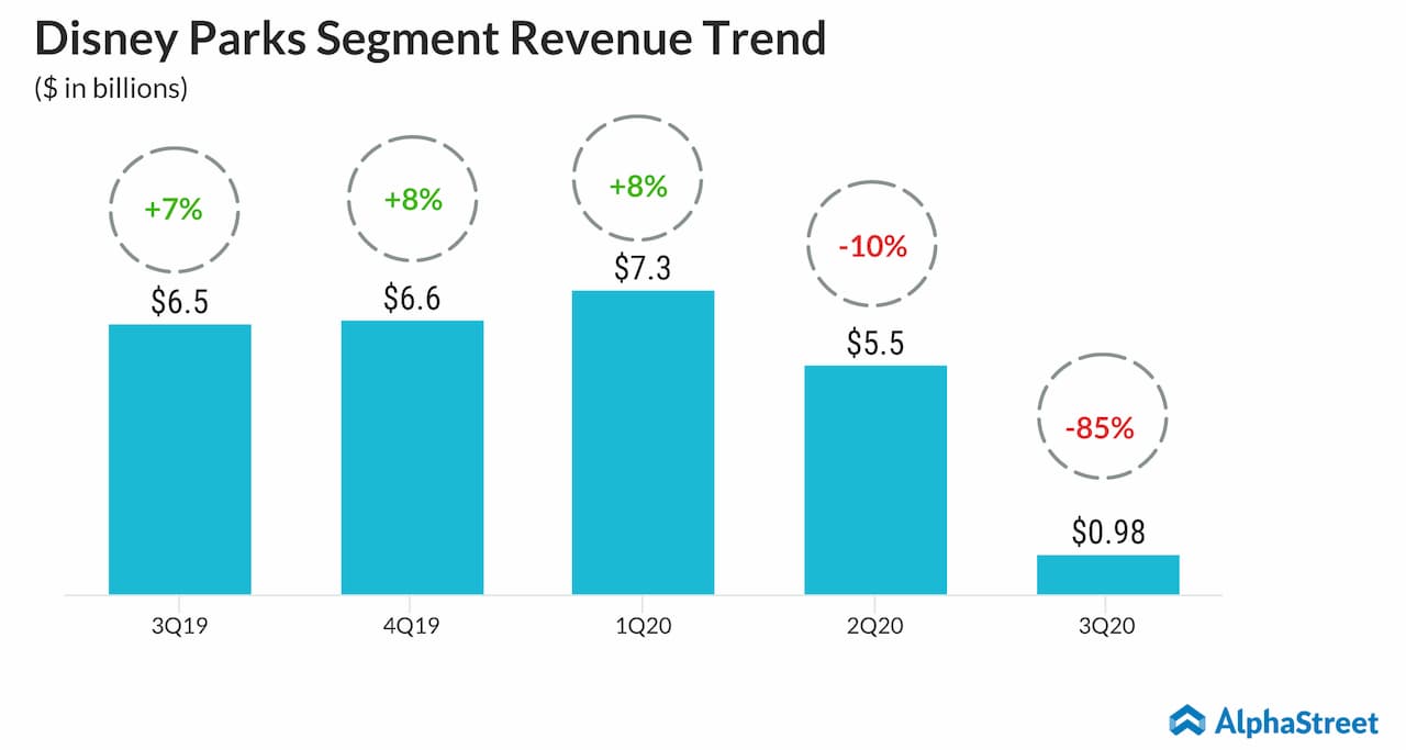 Disney parks revenue up in new report, but Walt Disney World