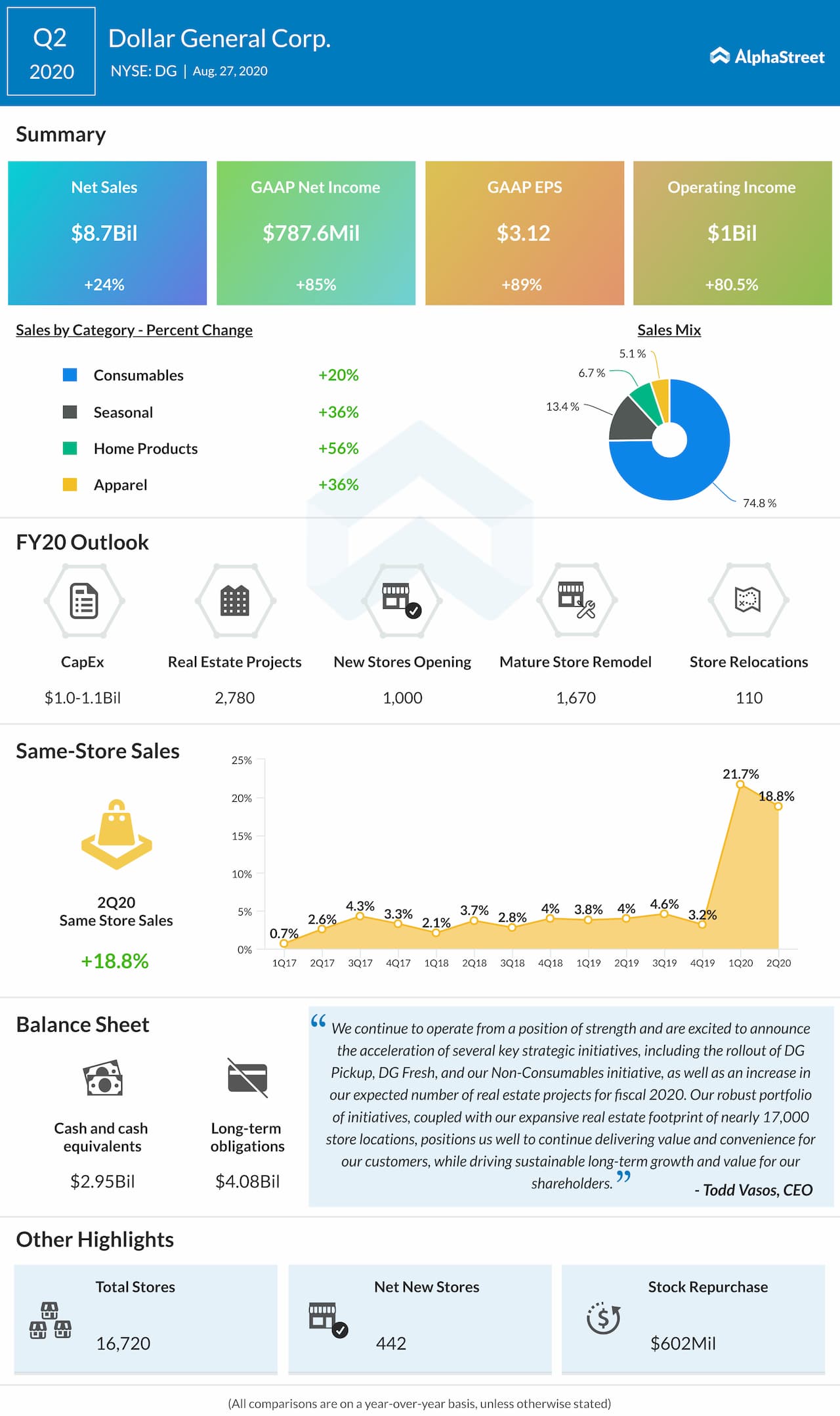 DG Earnings Key quarterly highlights from Dollar General Q2 2020