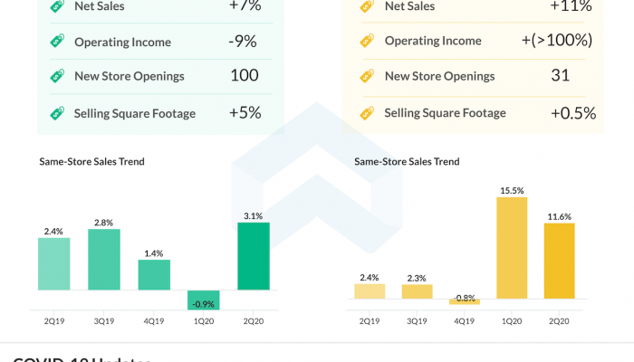 Dollar Tree Q2 2020 earnings infographic
