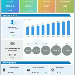 Dropbox reports Q2 2020 earnings results