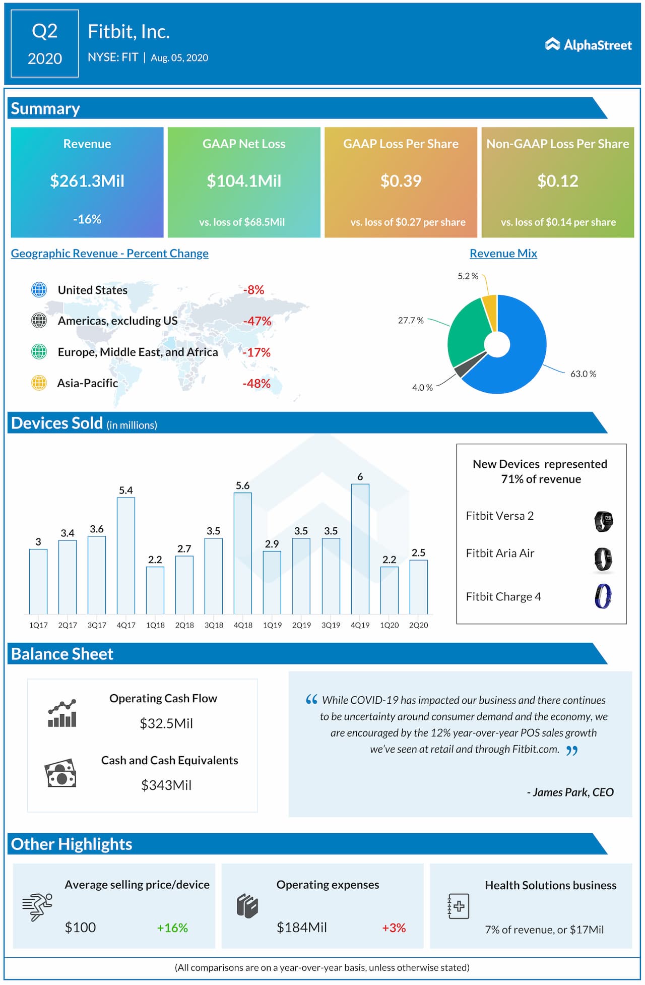 How Fitbit (FIT) performed in Q3 2020 |