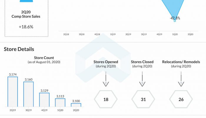 Foot Locker reports Q2 2020 earnings results