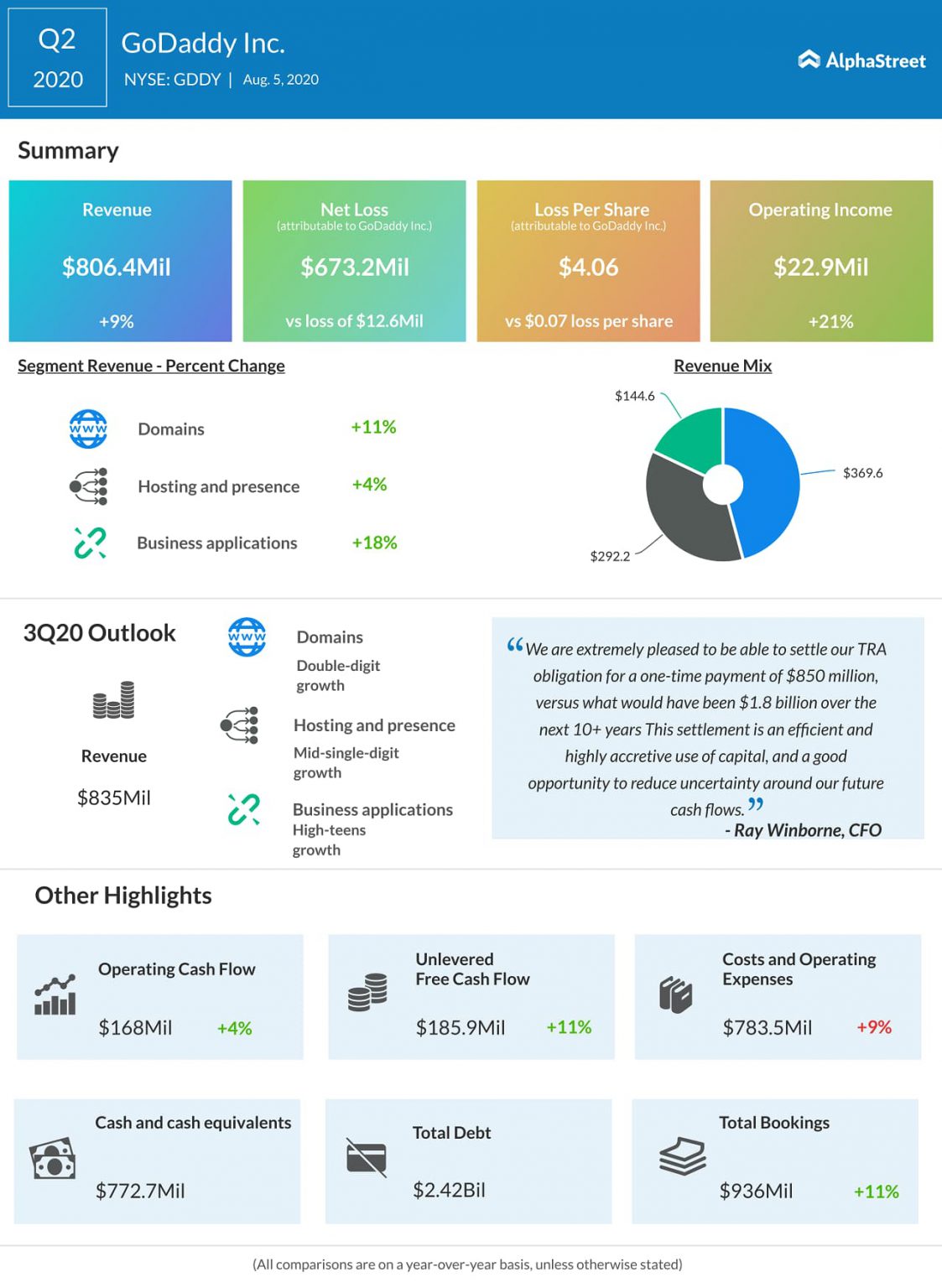 A visual dashboard of GoDaddy (GDDY) Q2 2020 earnings AlphaStreet