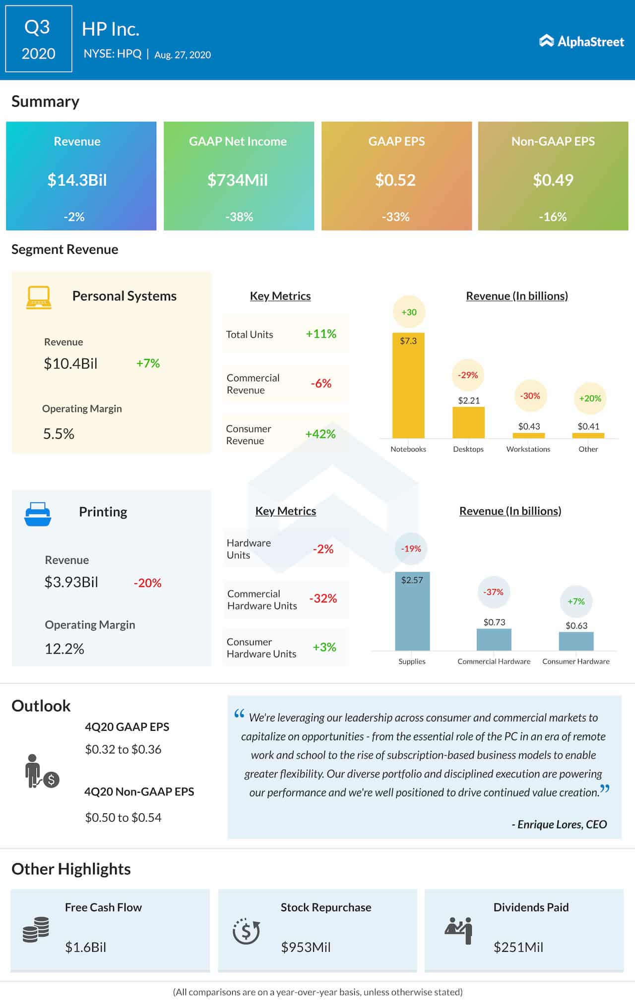 HP Inc. Q3 2020 Earnings Infographic